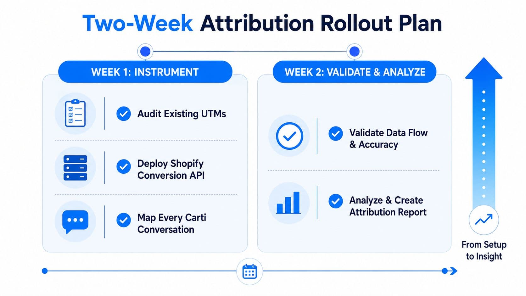A two-week attribution rollout plan infographic detailing steps from initial instrument setup to final data analysis.