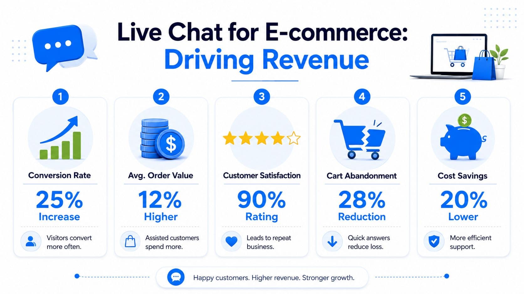 An infographic detailing five key ways live chat drives e-commerce revenue and customer satisfaction benefits.