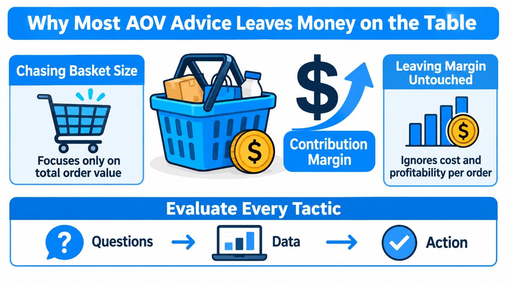 A graphic illustration explaining why optimizing average order value should focus on contribution margin over total order volume.