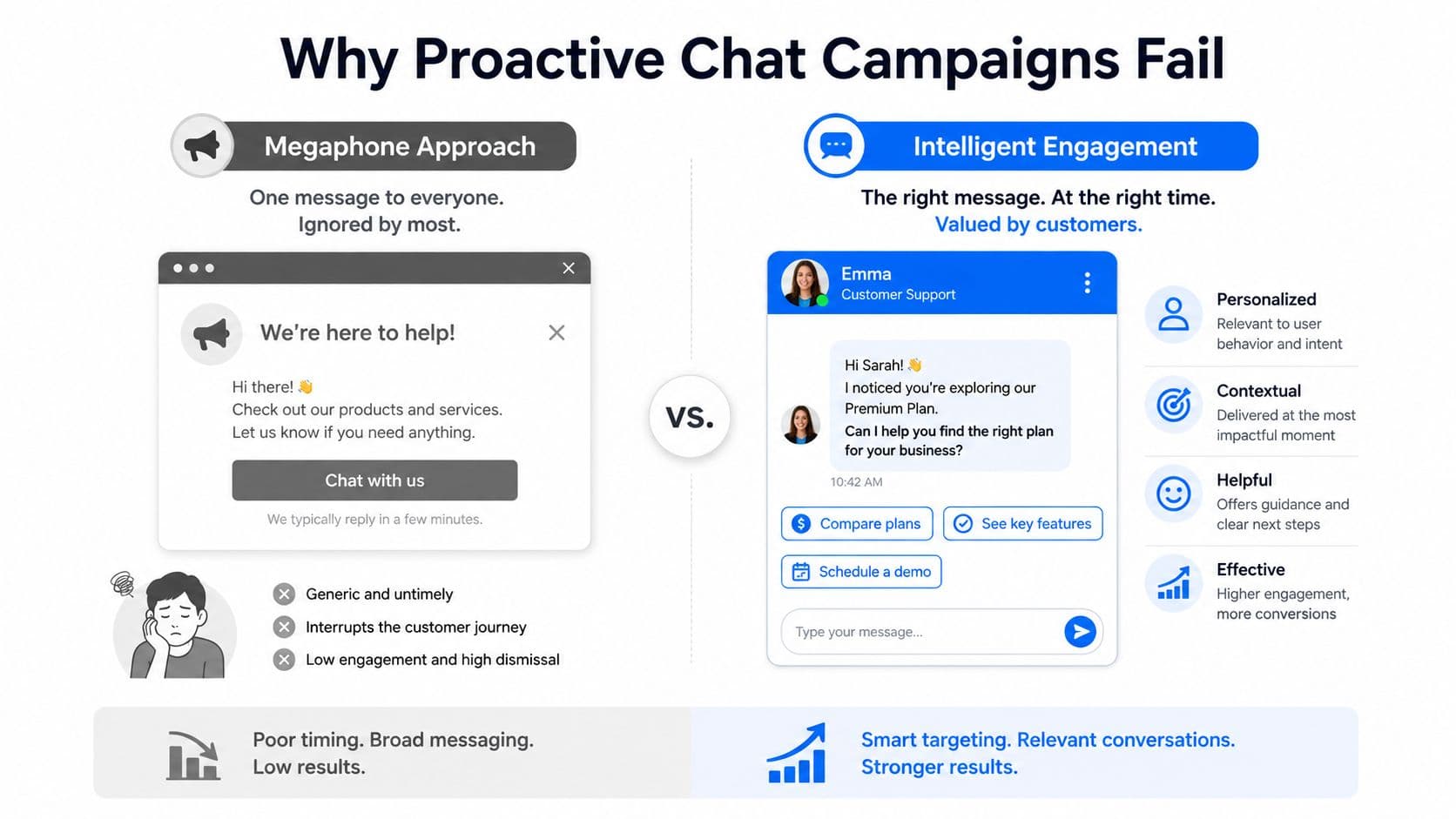 A comparative infographic showing why generic megaphone chat campaigns fail versus effective intelligent customer engagement strategies.