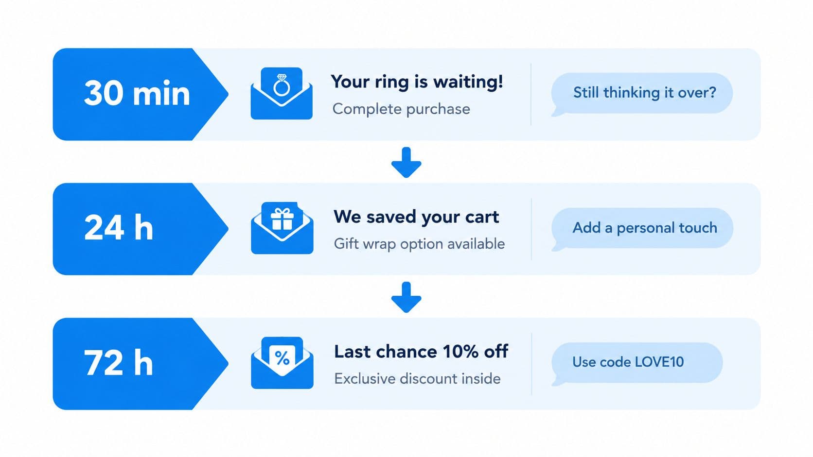 A visual timeline diagram showing a jewelry store email automation sequence with messages at 30 minutes, 24 hours, and 72 hours.