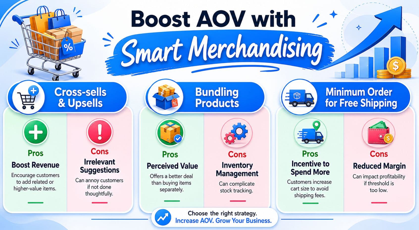 An infographic illustrating smart merchandising strategies like cross-selling, bundling, and free shipping thresholds to increase average order value.