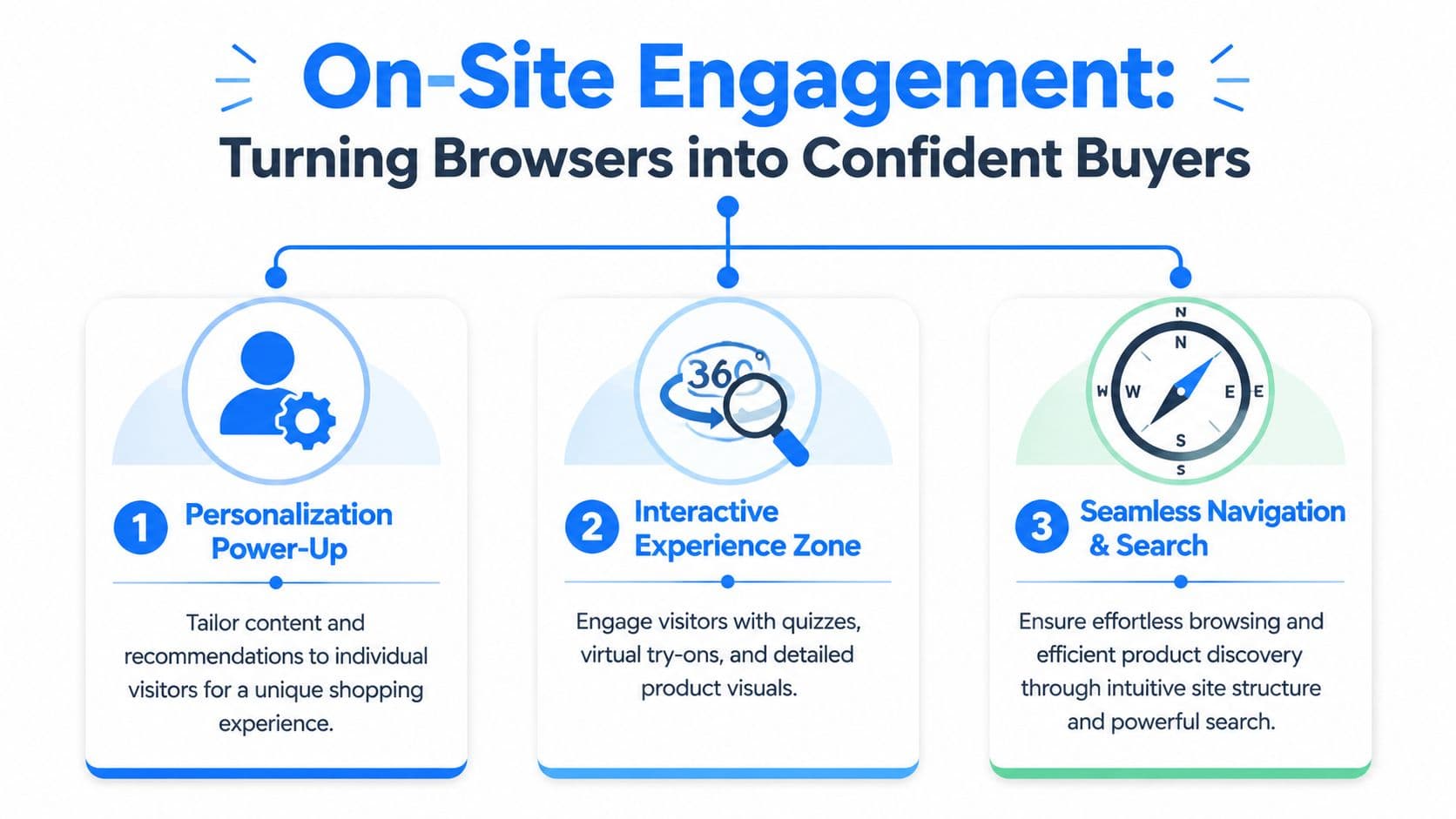 An infographic titled On-Site Engagement illustrating three strategies for turning shoppers into confident buyers.