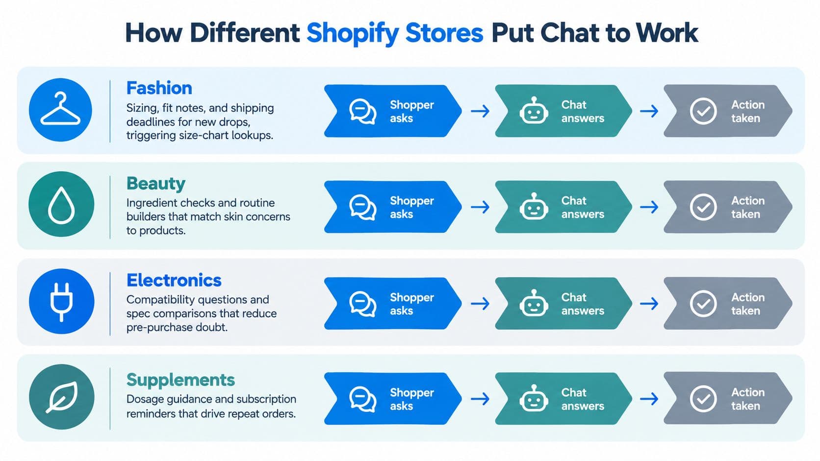 An infographic showing how different Shopify industries like fashion and electronics use chat to support customers.