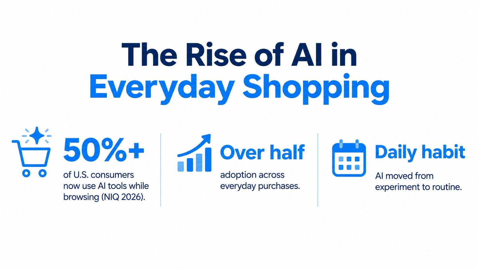 An infographic showing that over half of U.S. consumers use AI tools for everyday shopping habits.