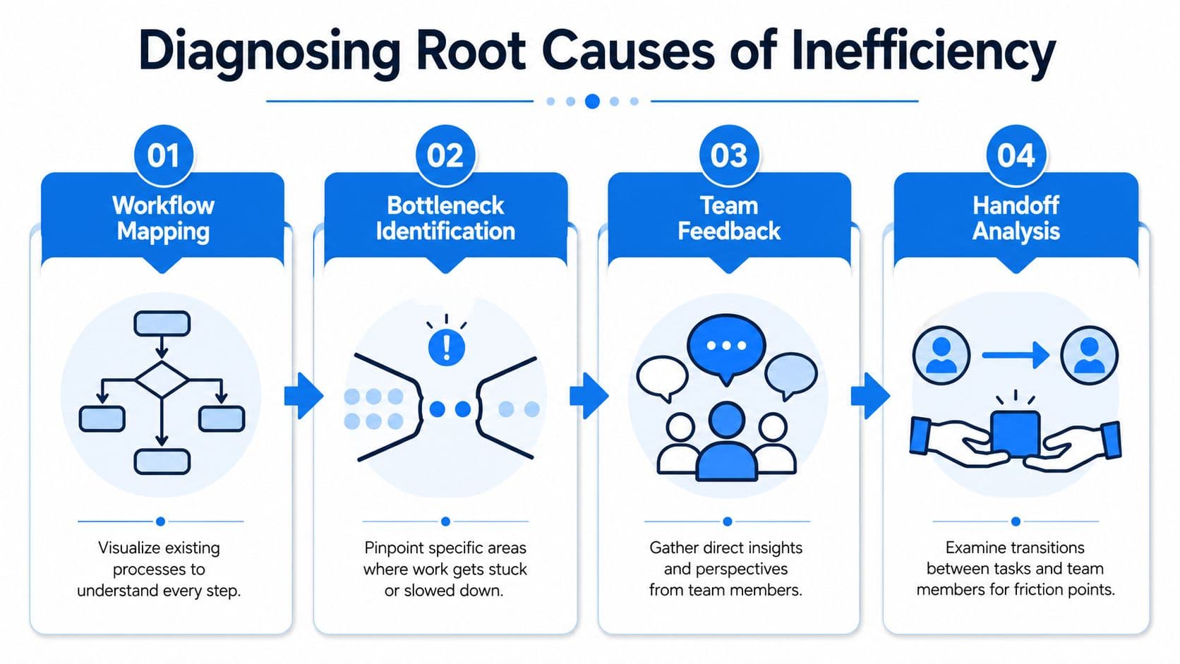 A four-step infographic showing how to diagnose and improve team efficiency through workflow mapping, bottleneck identification, feedback, and handoff analysis.