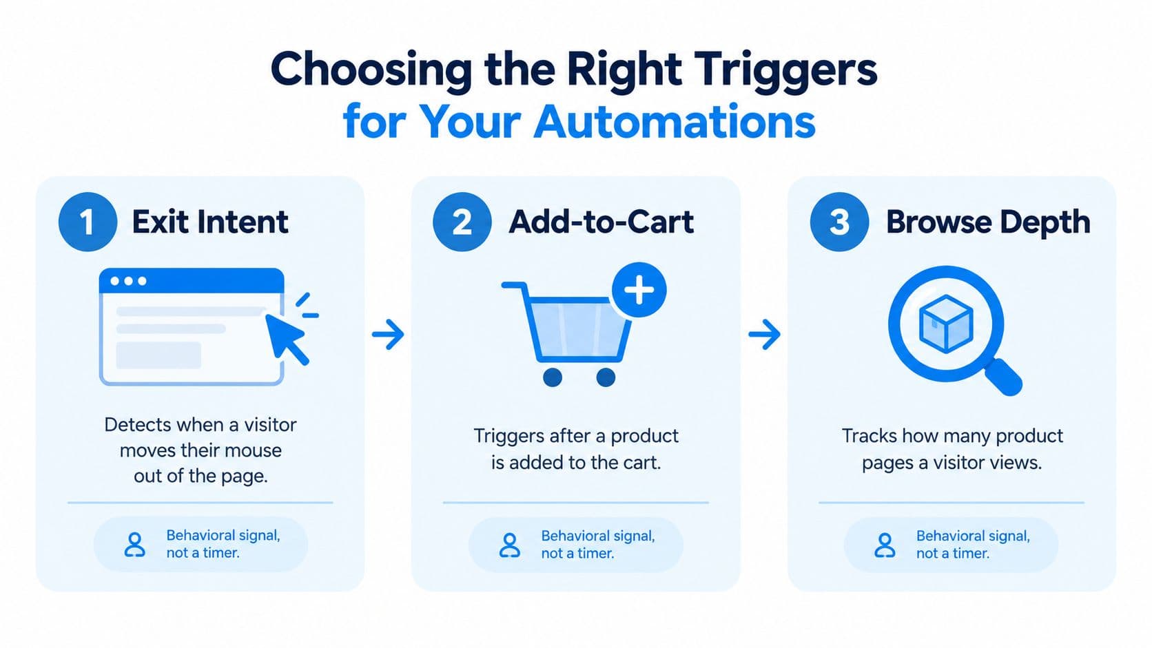 An infographic titled Choosing the Right Triggers for Your Automations illustrating exit intent, add-to-cart, and browse depth triggers.