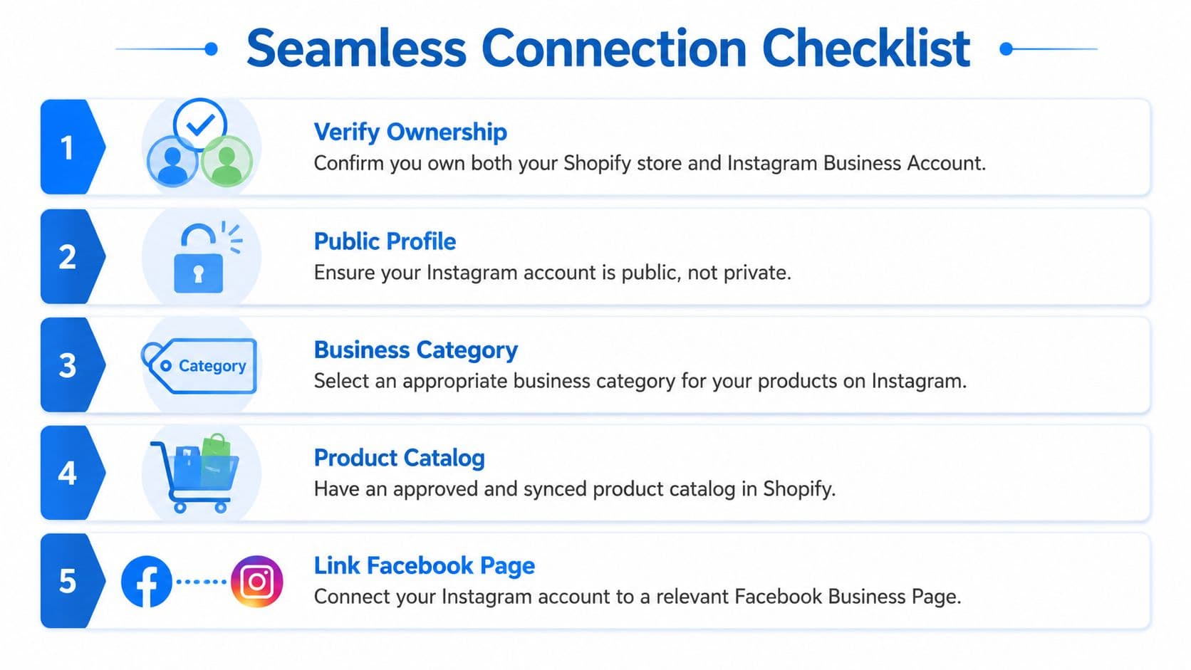 A five-step checklist illustrating the requirements for connecting a Shopify store to an Instagram business account.