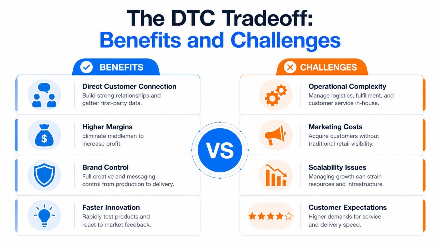 A comparison chart outlining the key benefits and challenges of the Direct-to-Consumer business model.