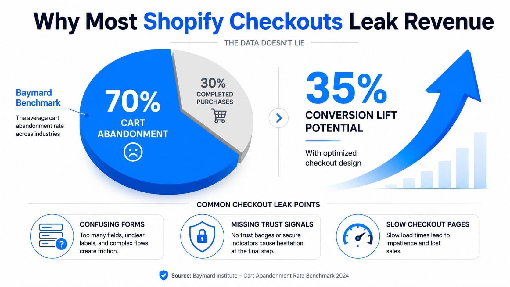A data visualization chart illustrating the high rate of cart abandonment in Shopify and potential conversion optimization strategies.