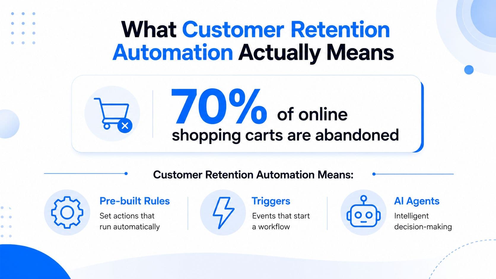 An infographic explaining customer retention automation, showing that 70% of shopping carts are abandoned by online customers.