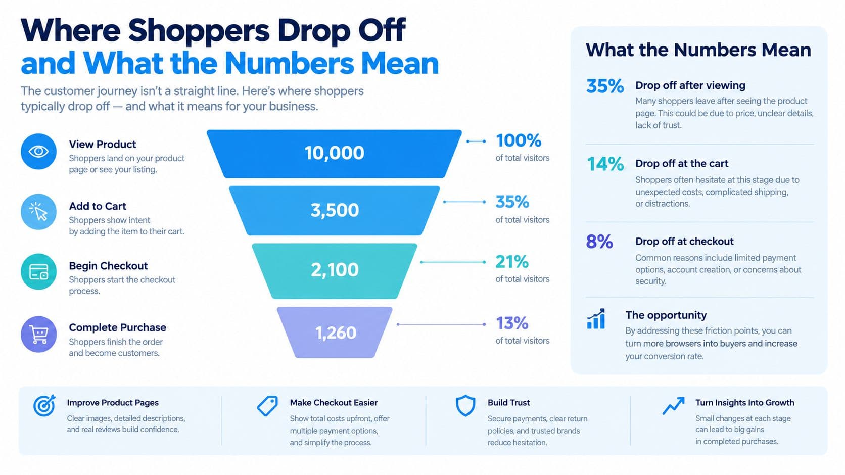 An infographic visualizing an ecommerce conversion funnel showing drop-off rates at different stages of the buying process.