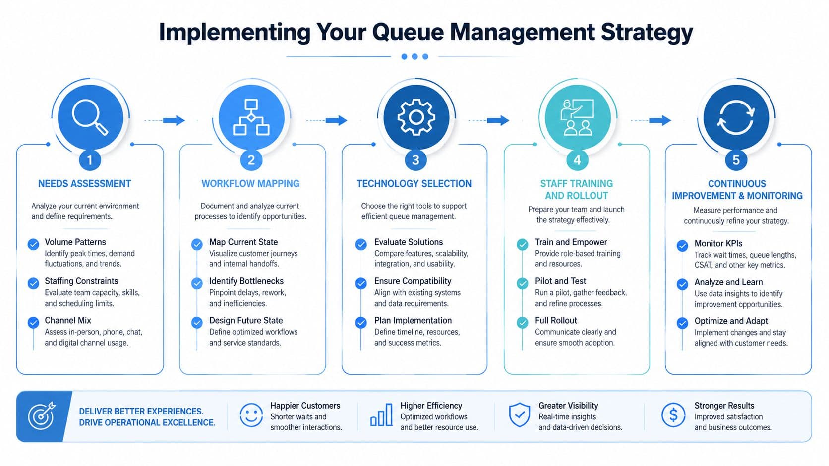 A five-step infographic outlining a strategic process for implementing effective queue management systems for business operations.