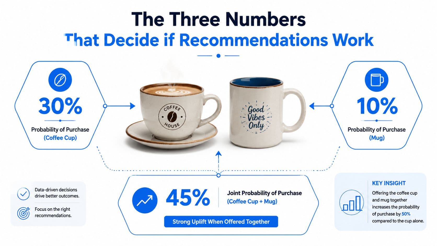 A marketing infographic illustrating the increased probability of purchase when cross-selling a coffee cup and a mug together.