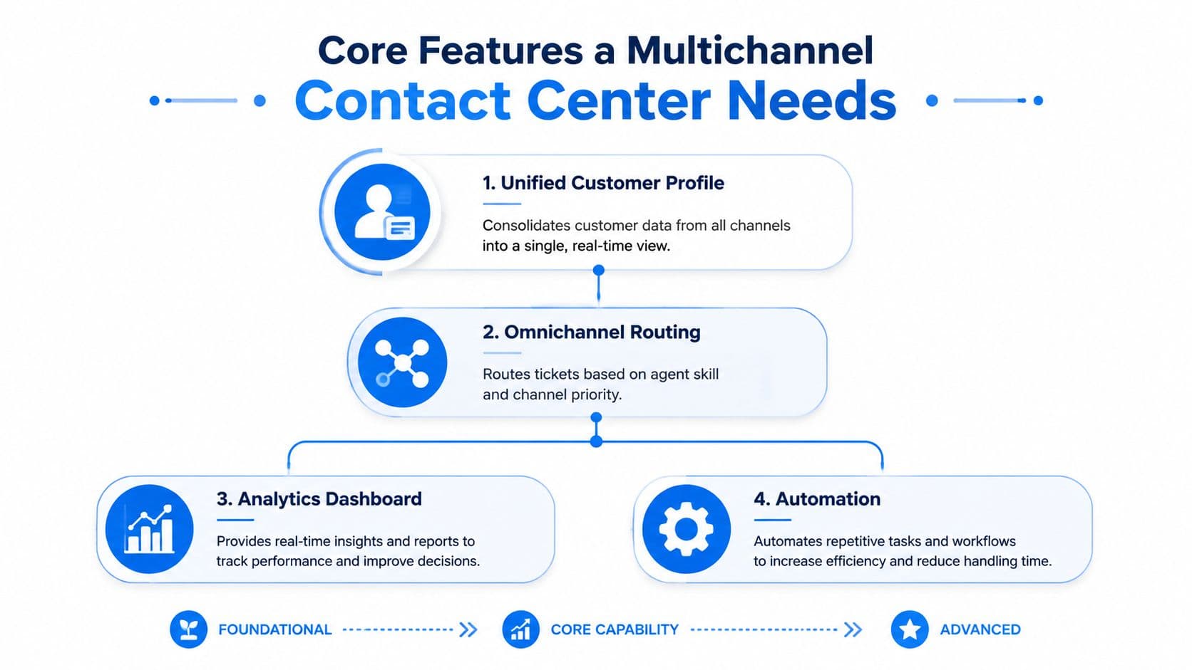 A diagram illustrating the four essential features required for an effective multichannel contact center, including routing and analytics.