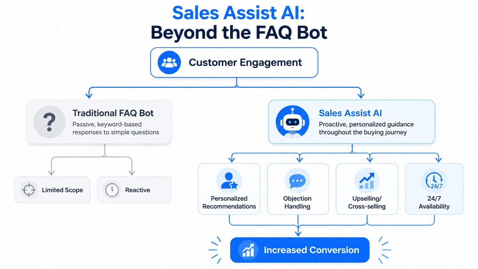 A flow chart illustrating how Sales Assist AI improves customer engagement and conversion beyond traditional FAQ bots.