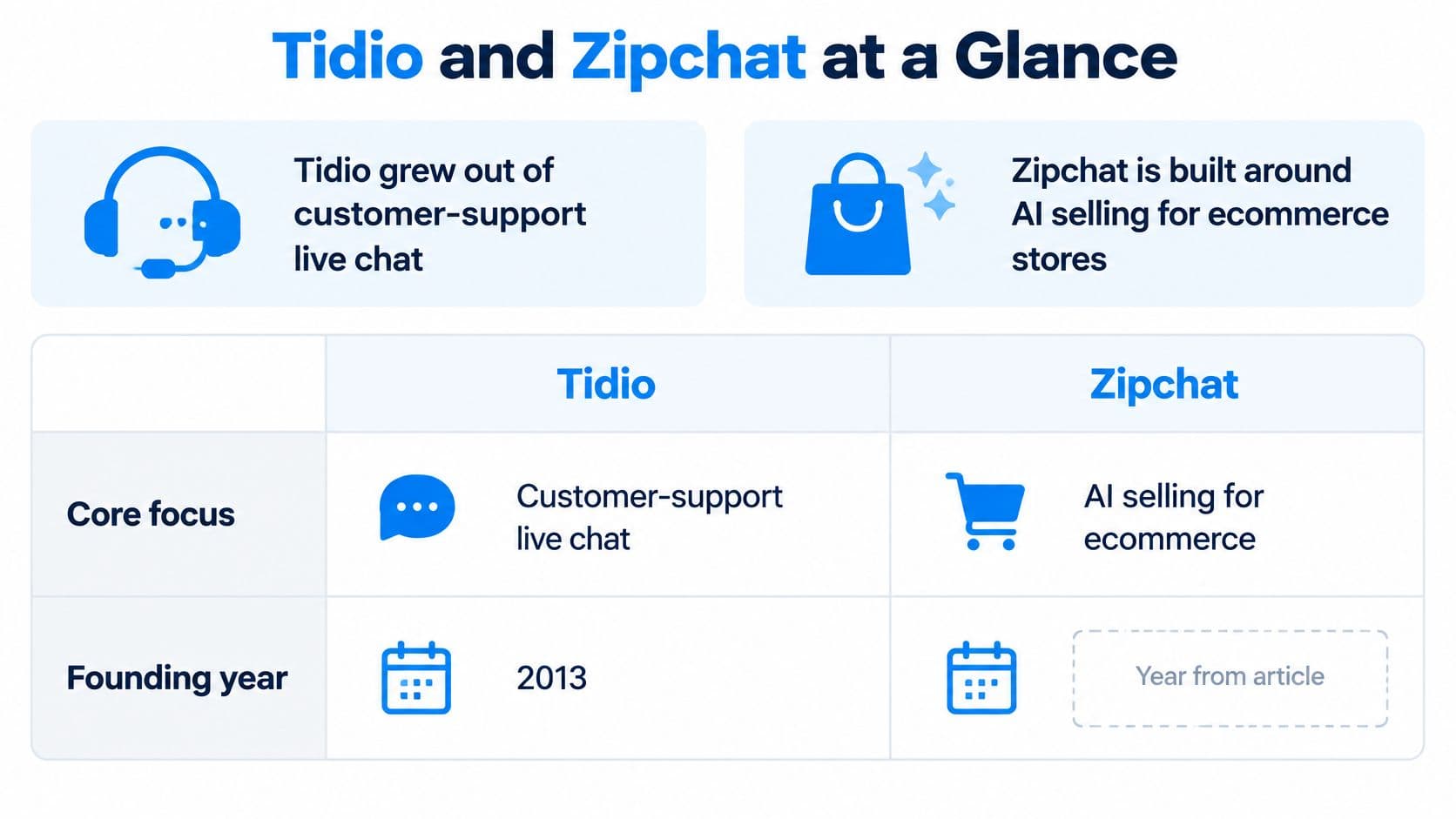 A comparison chart showing the differences between Tidio and Zipchat regarding their core focus and founding year.