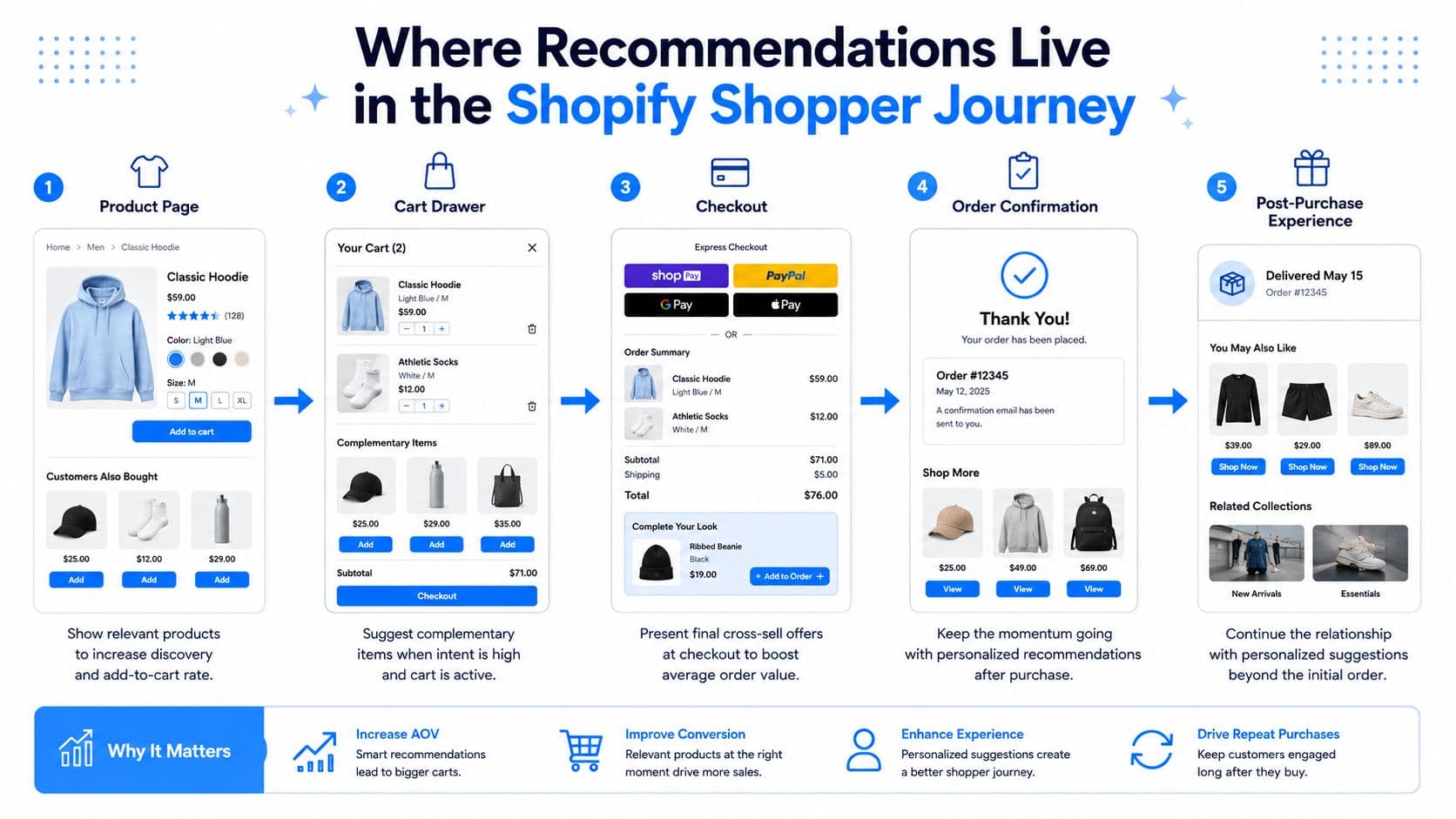 A diagram illustrating how Shopify stores display product recommendations at different stages of the customer journey.