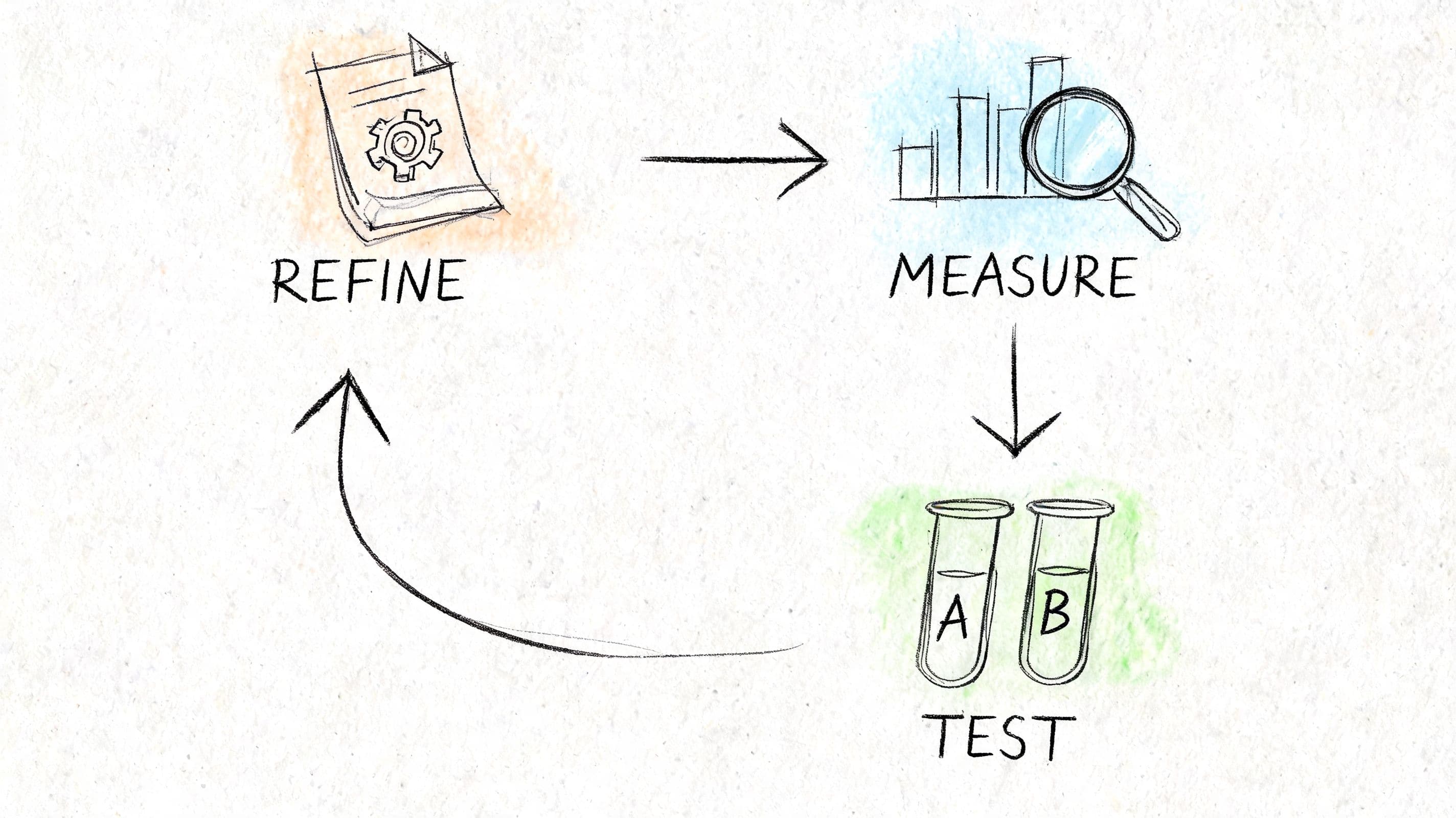 A diagram illustrating a cyclical process with steps for Refine, Measure, and Test for iterative business optimization.