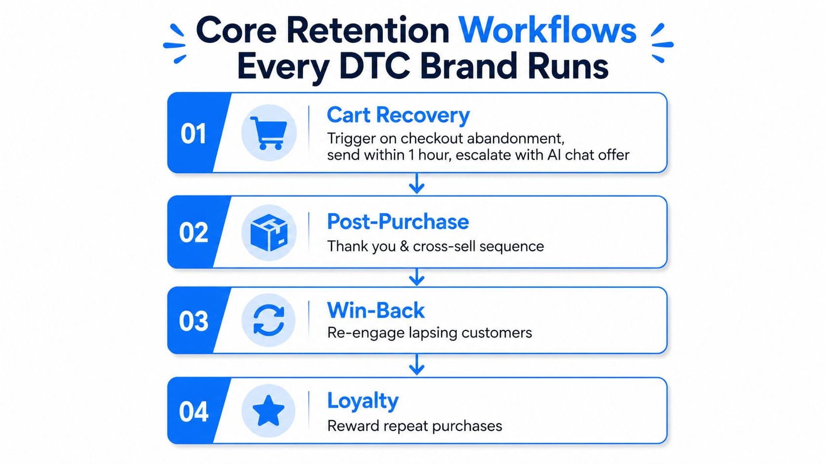 A flowchart diagram outlining four core retention workflows for direct-to-consumer brands including cart recovery, post-purchase, win-back, and loyalty.