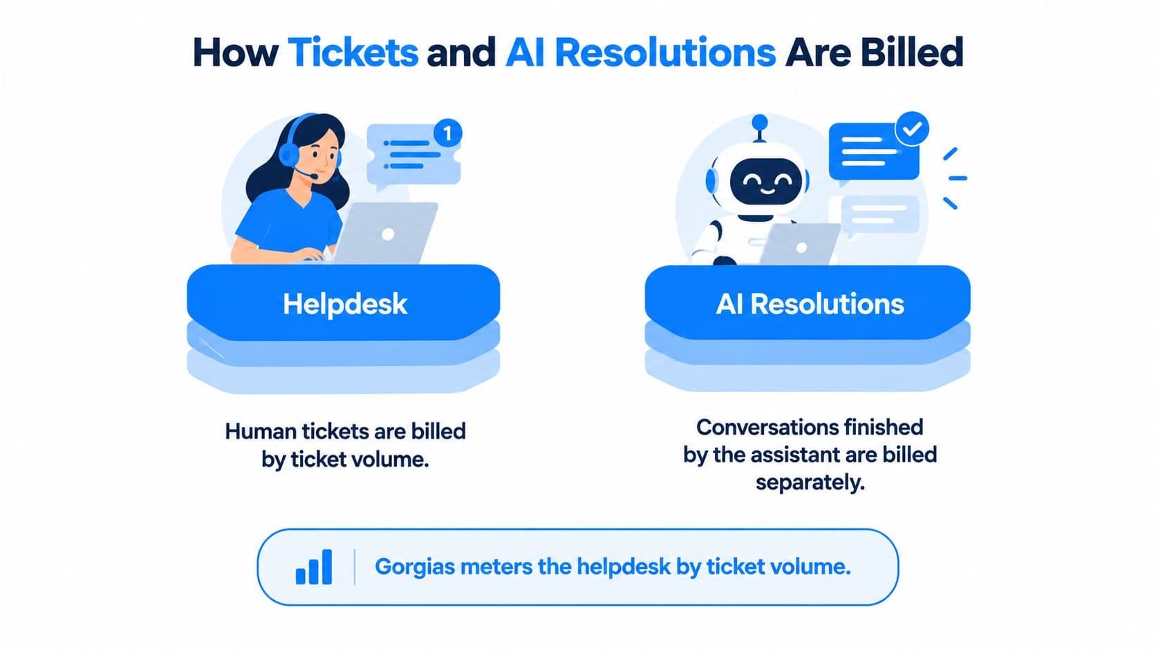 A diagram explaining how Gorgias bills for human helpdesk tickets versus automated AI assistant resolutions separately.