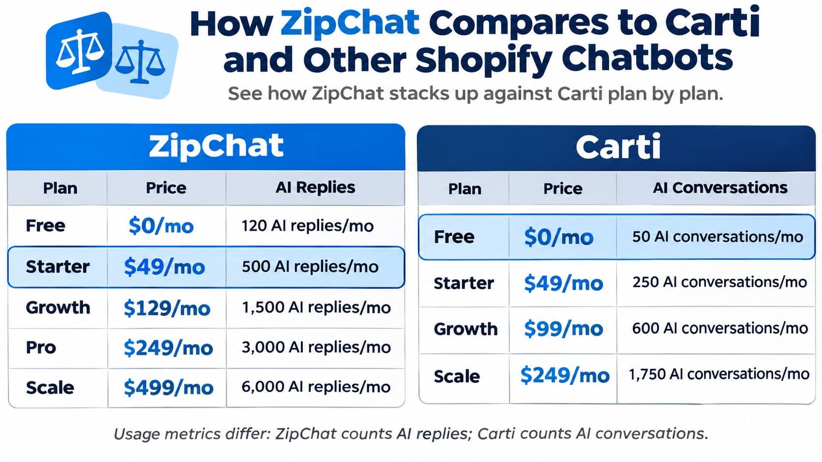 A comparison chart showing the monthly pricing plans and AI message limits for ZipChat and Carti apps.