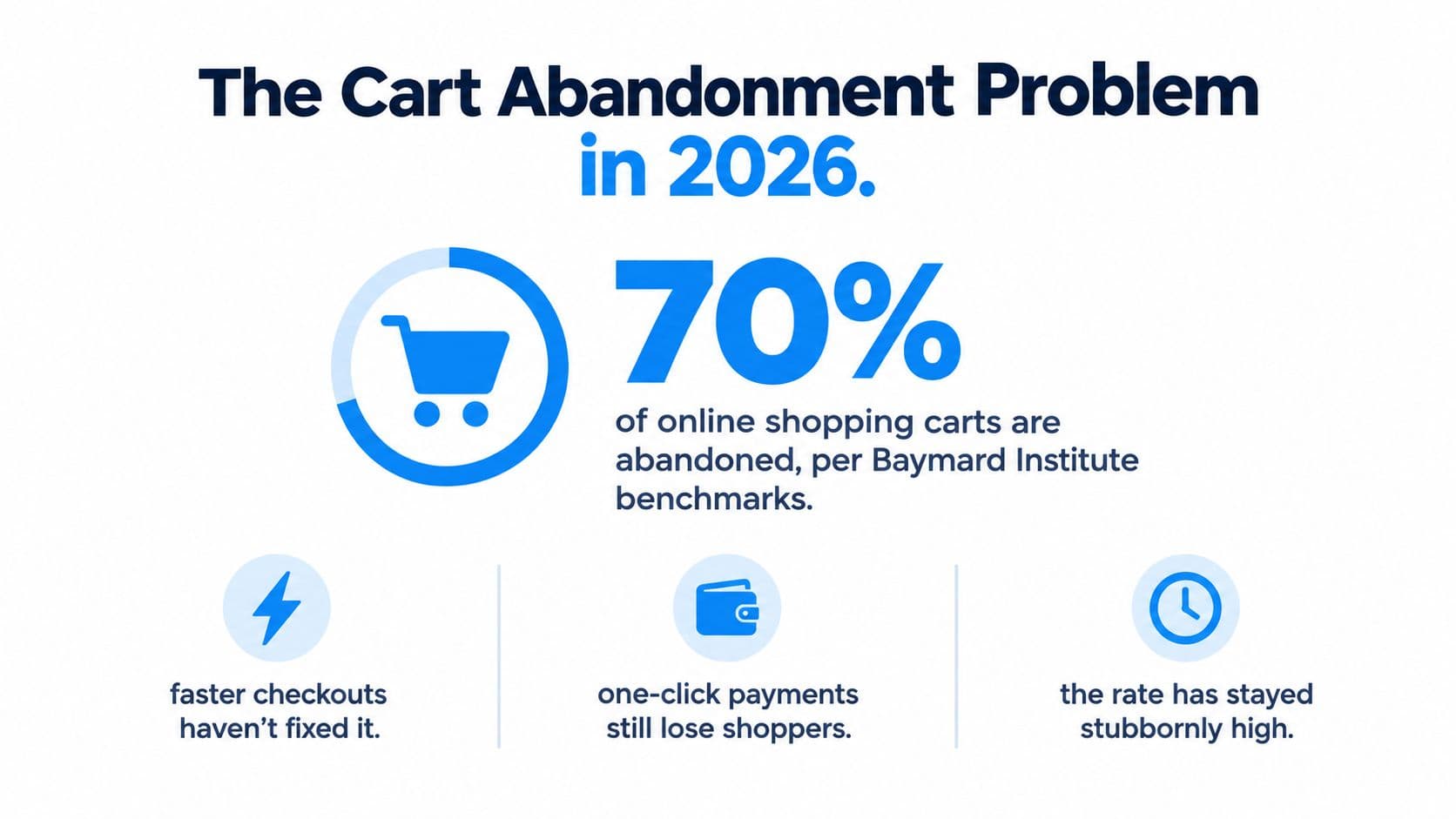 An infographic showing that 70 percent of online shopping carts are abandoned despite faster checkout processes.
