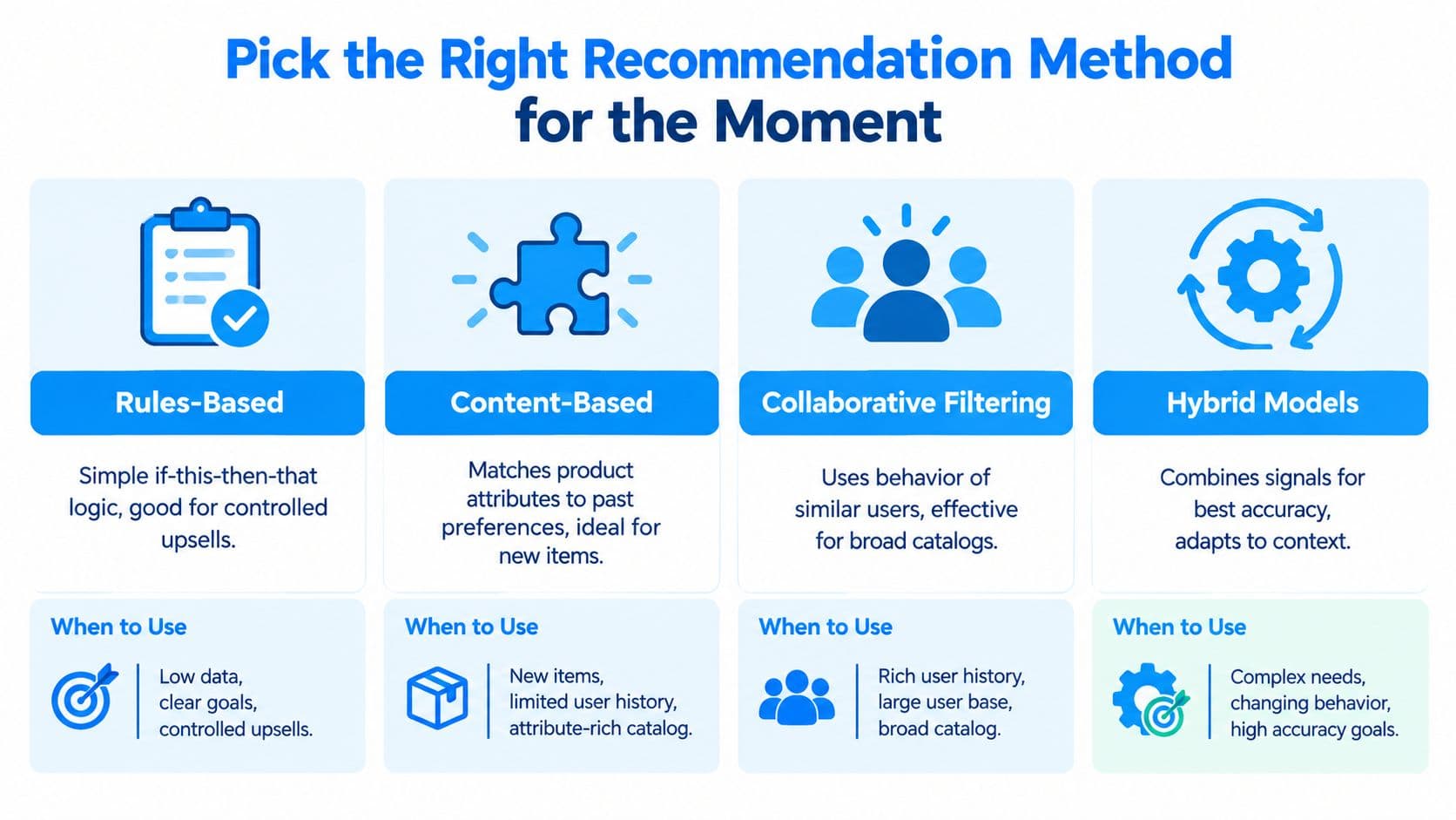 A chart comparing different product recommendation methods including Rules-Based, Content-Based, Collaborative Filtering, and Hybrid Models.