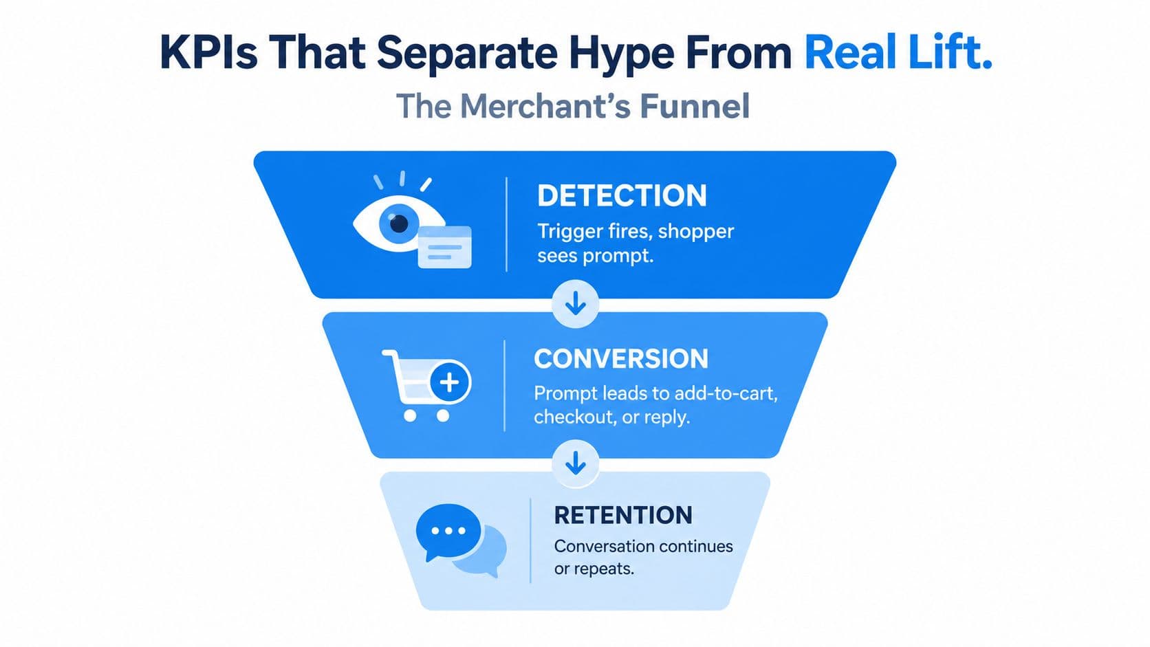 A funnel diagram illustrating the merchant's conversion process: detection, conversion, and retention phases for business growth.