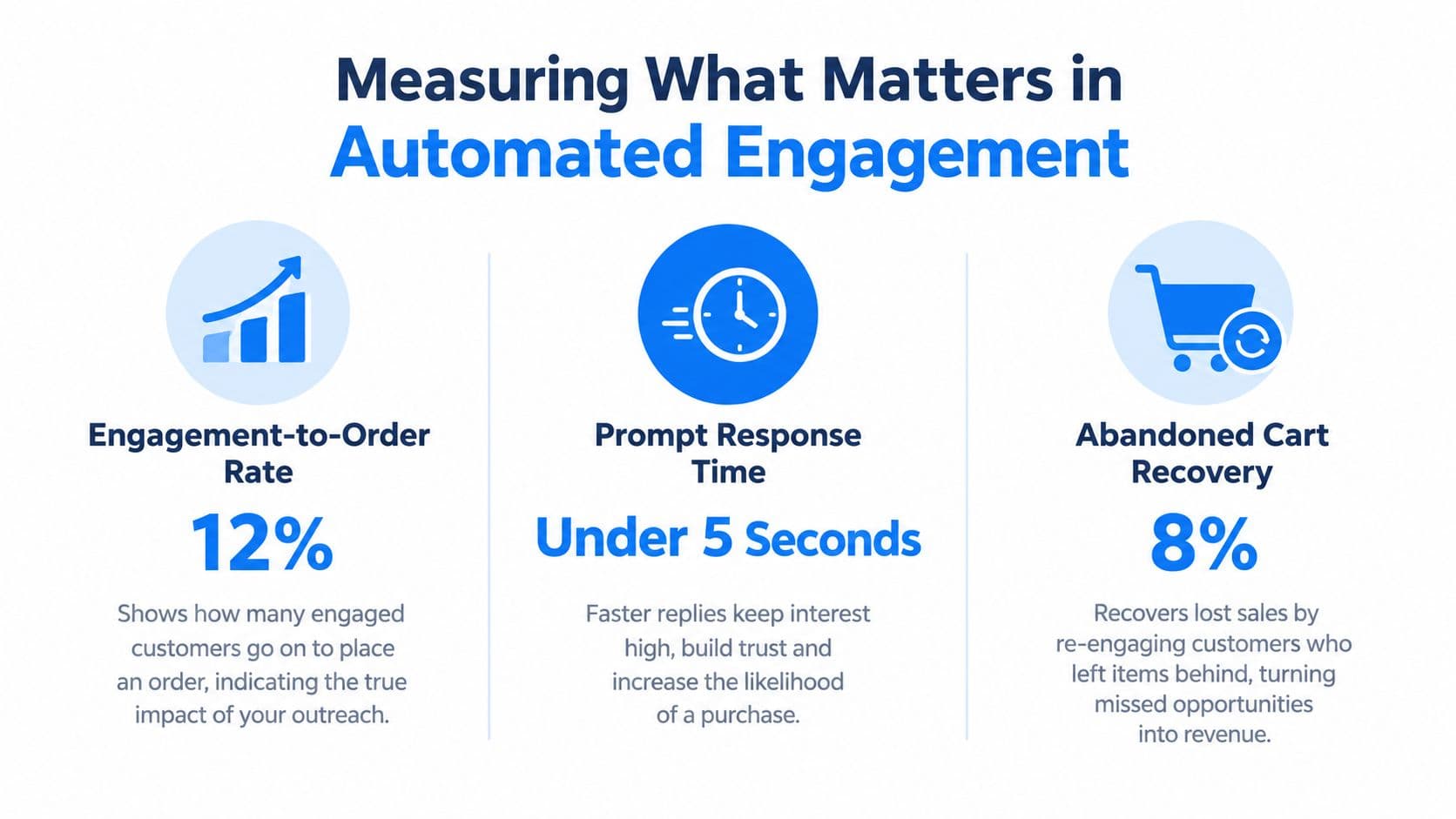 An infographic showing metrics for automated customer engagement including order rates, response times, and cart recovery.