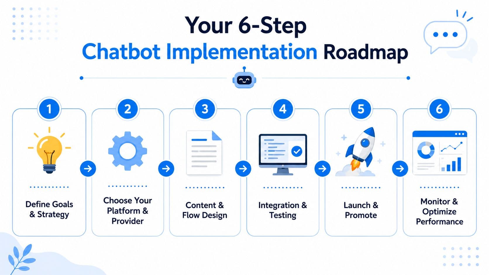 A six-step visual roadmap for businesses planning to implement a chatbot strategy for improved customer interaction.