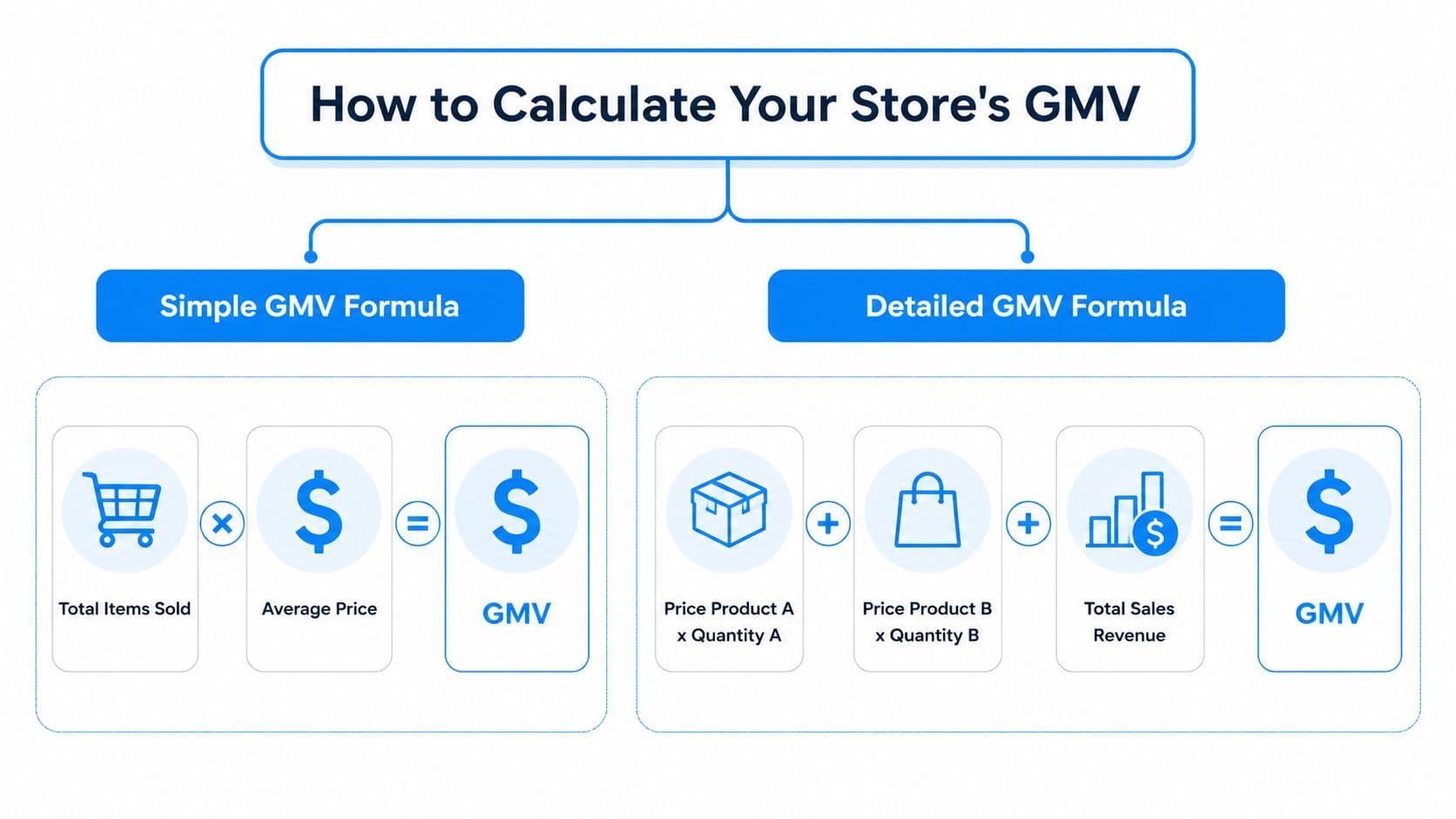 A diagram illustrating two different methods for calculating Gross Merchandise Value for an online store.