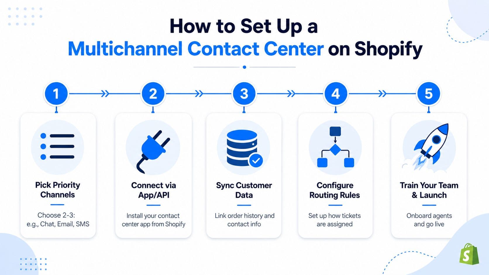 A five-step infographic showing how to set up a multichannel contact center on the Shopify platform.