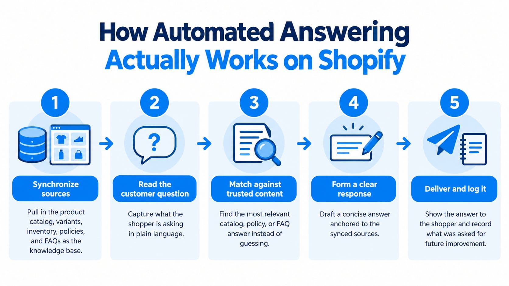 A five-step infographic explaining how automated customer support answering works for Shopify e-commerce businesses.