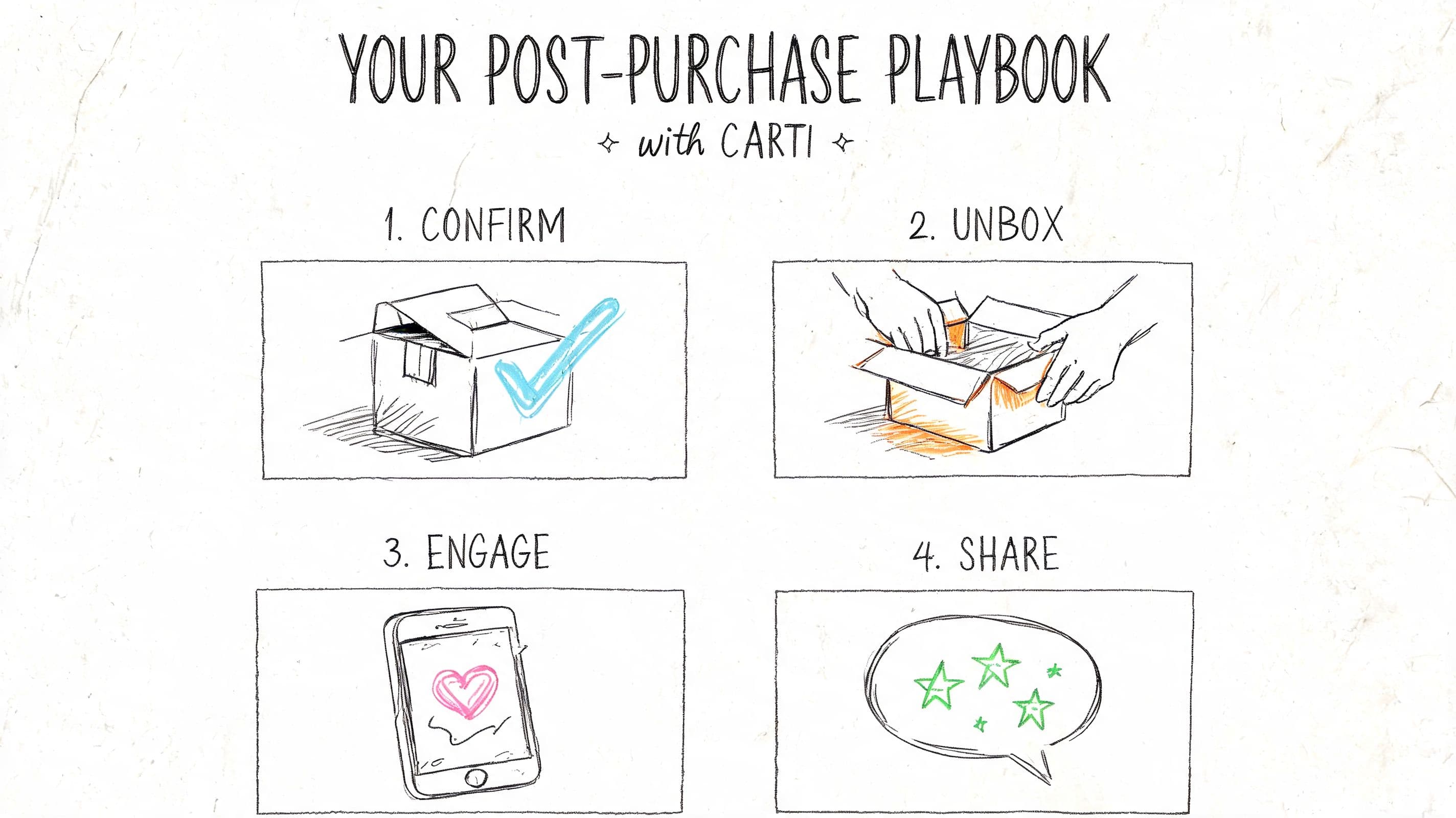A hand-drawn illustration detailing a four-step post-purchase playbook for customers, featuring boxes, a smartphone, and stars.