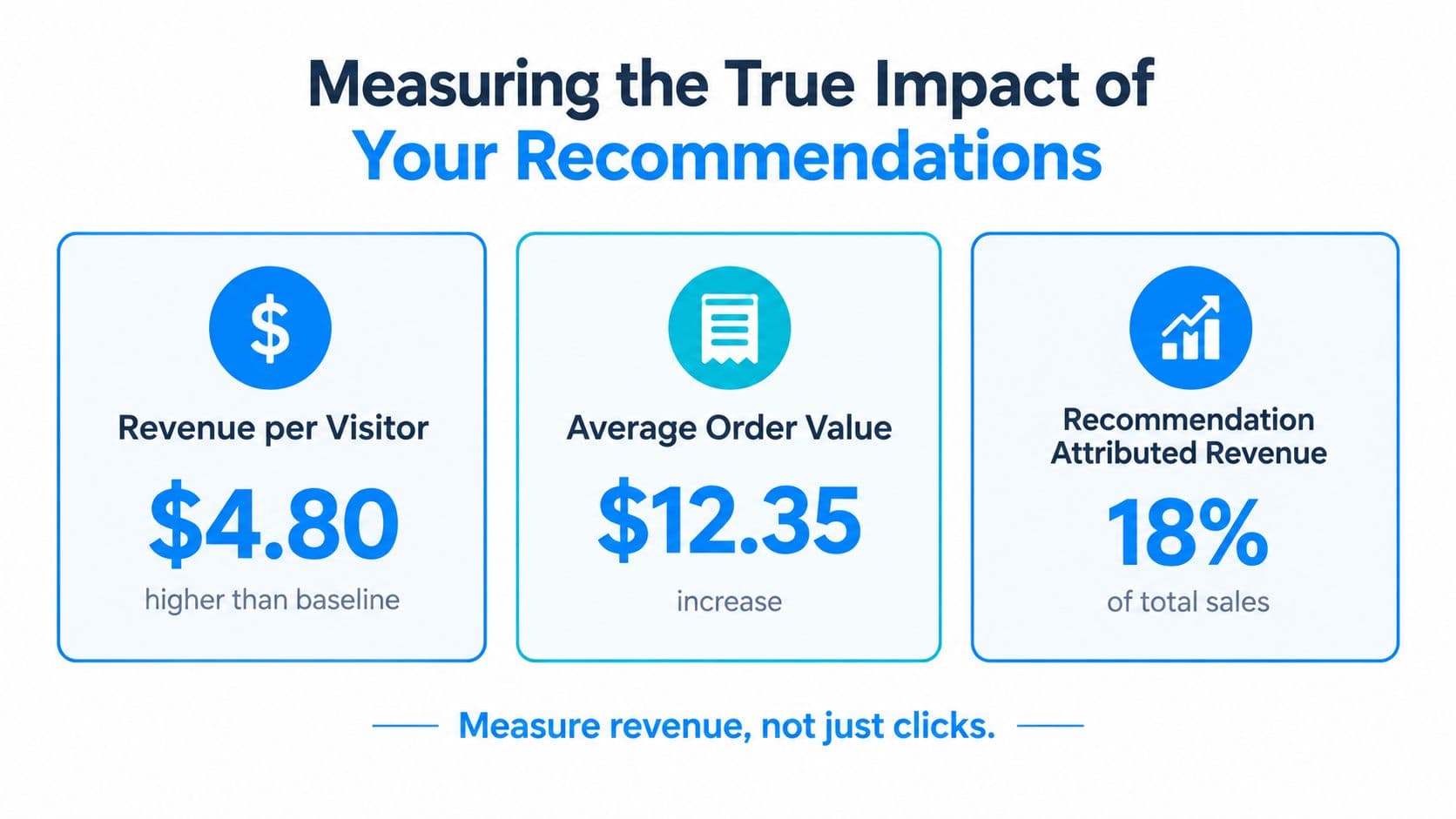 An infographic displaying metrics for measuring the impact of ecommerce product recommendations including revenue per visitor and order value.