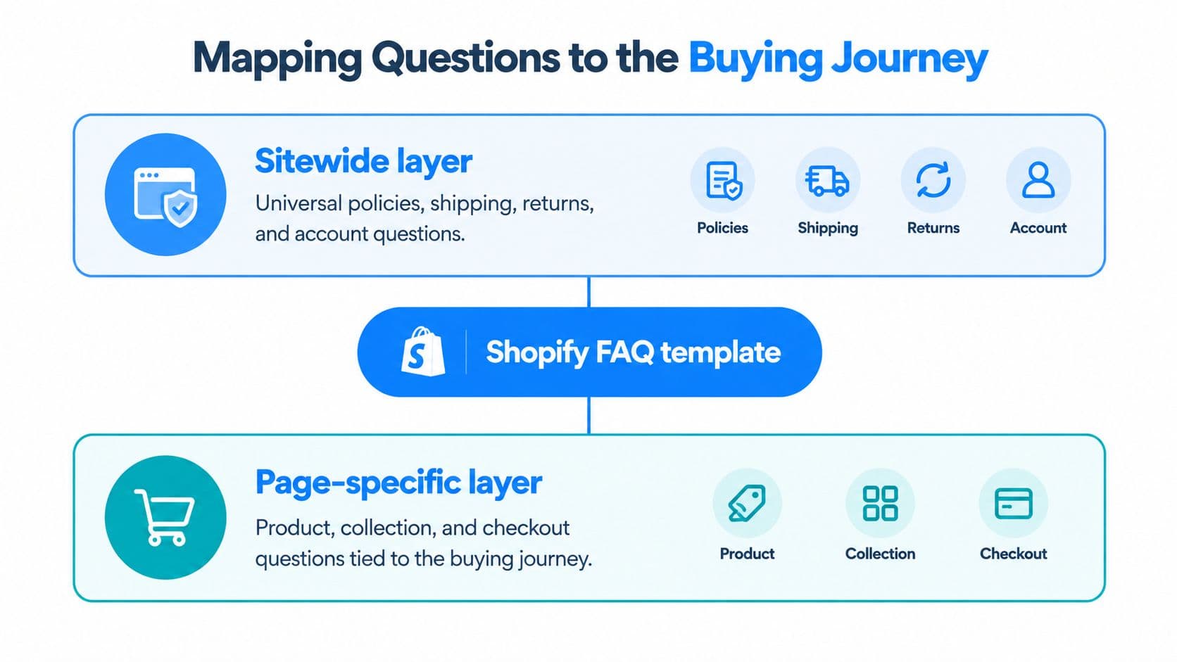 A diagram mapping Shopify FAQ template content into sitewide layers and page-specific layers for customer support.
