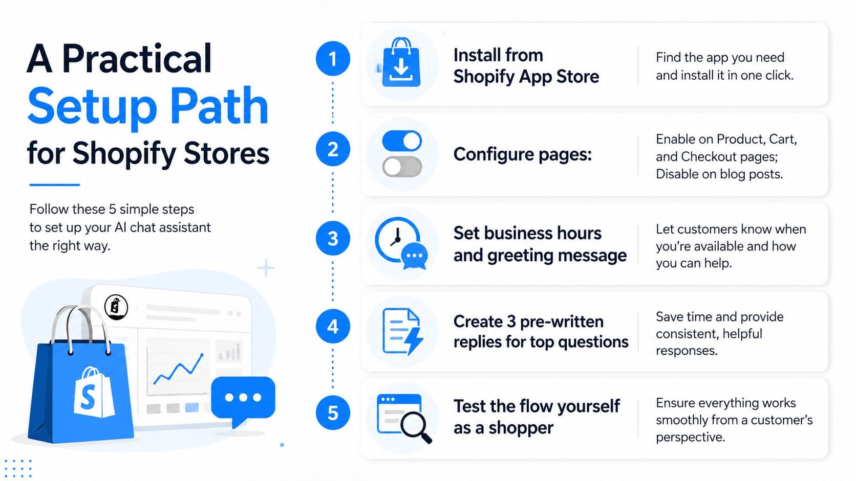 A five-step infographic showing how to set up an AI chat assistant for a Shopify ecommerce store.