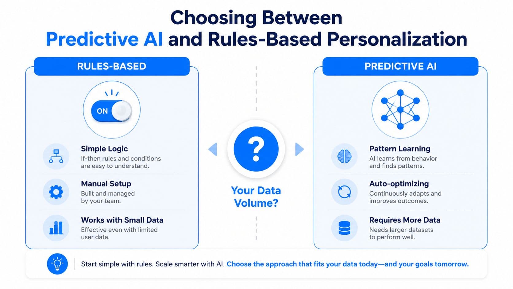 A comparison chart showing the differences between rules-based personalization and predictive AI for business data strategies.