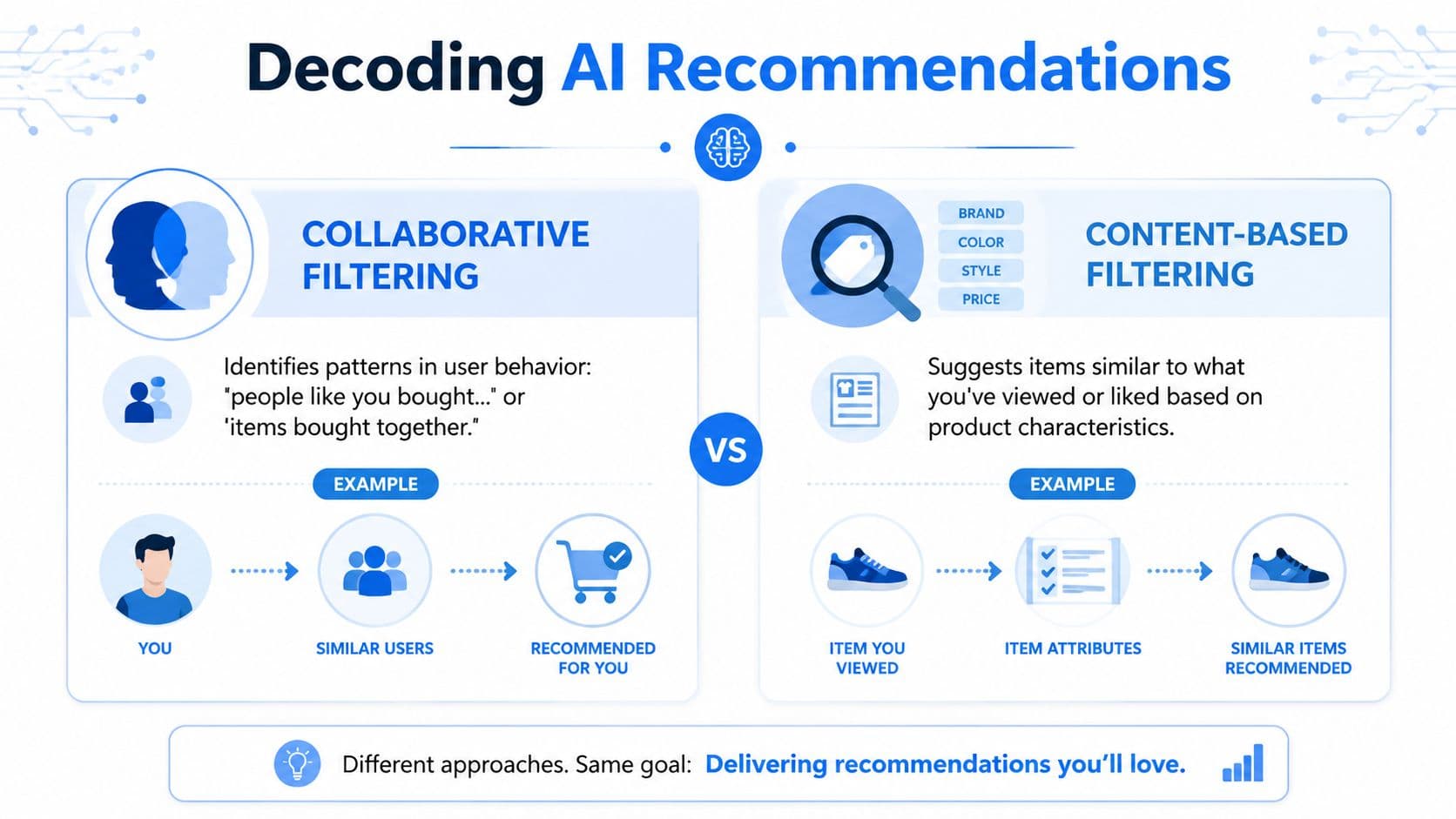 An infographic explaining the differences between collaborative filtering and content-based filtering in AI product recommendation systems.