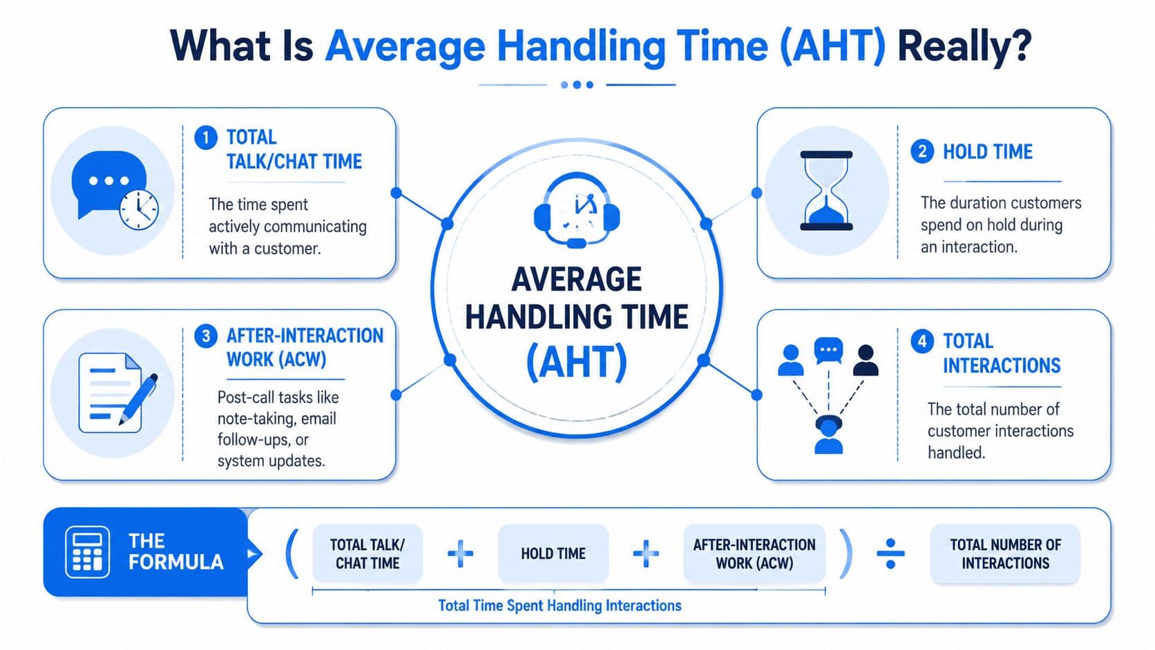 An infographic explaining the components and formula for calculating Average Handling Time in customer service interactions.