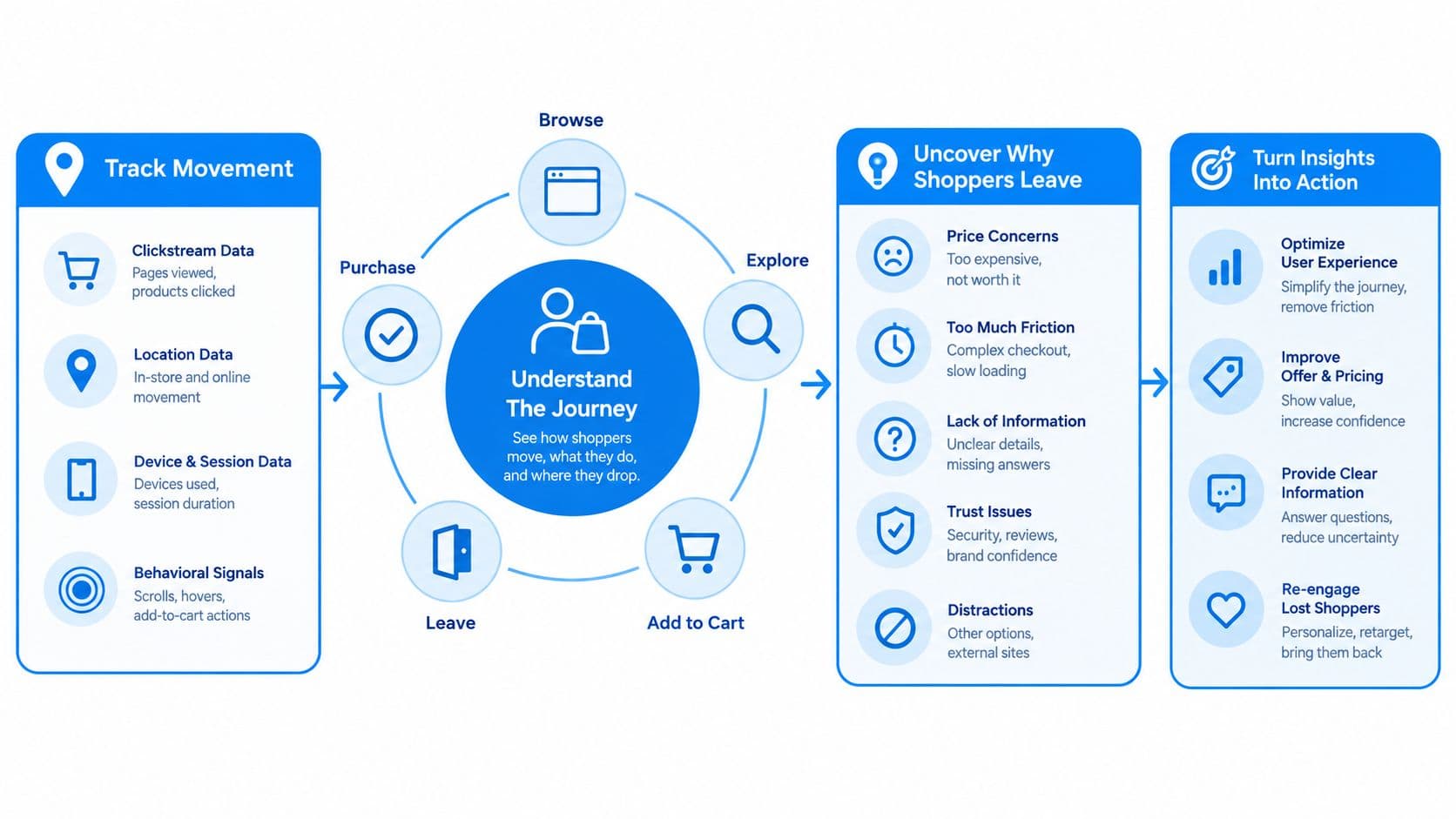 A diagram illustrating the ecommerce conversion funnel, from tracking movement to uncovering why shoppers leave and taking action.