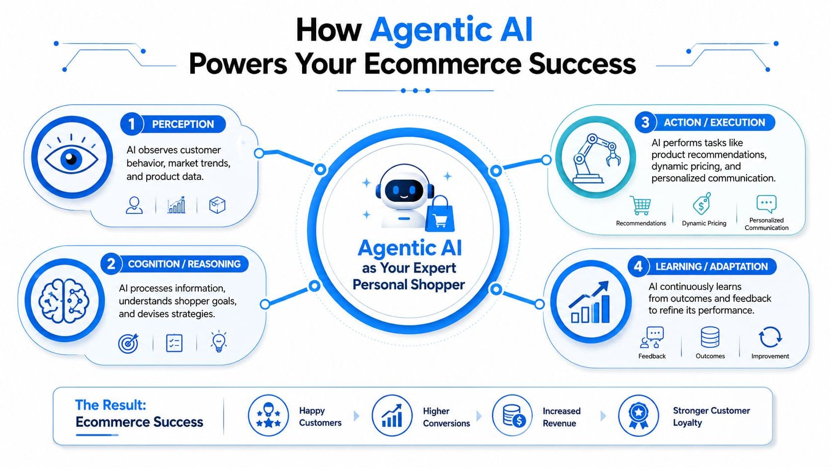 A diagram illustrating how Agentic AI acts as an expert personal shopper to improve ecommerce success metrics.