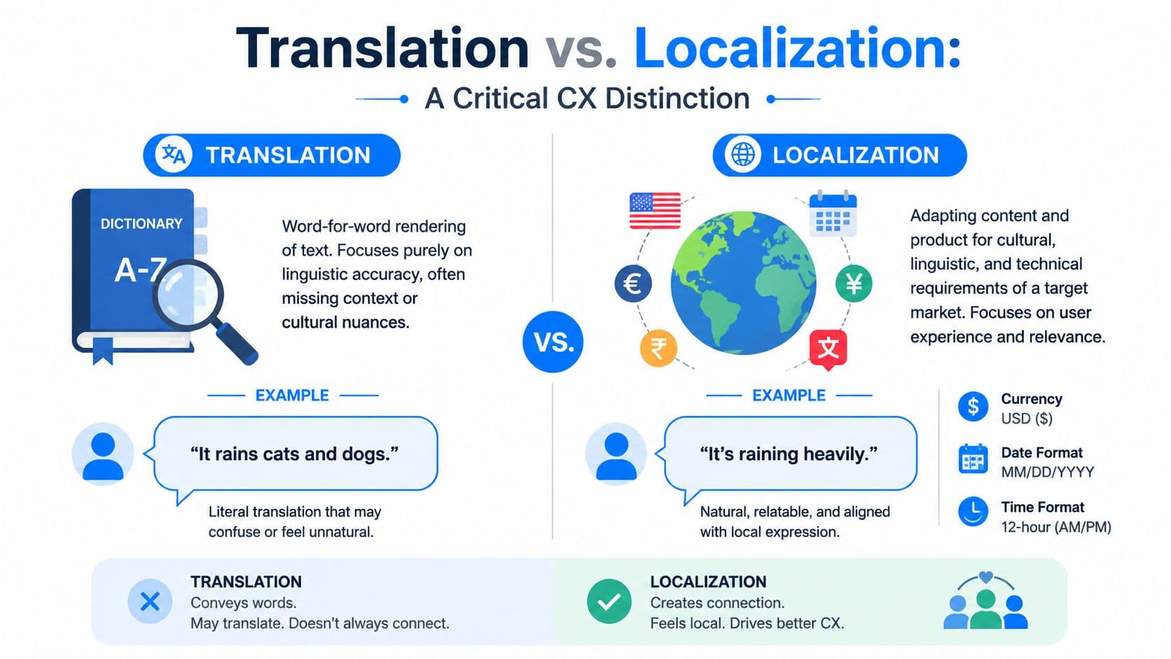 An infographic illustrating the critical customer experience differences between translation and localization with clear examples.
