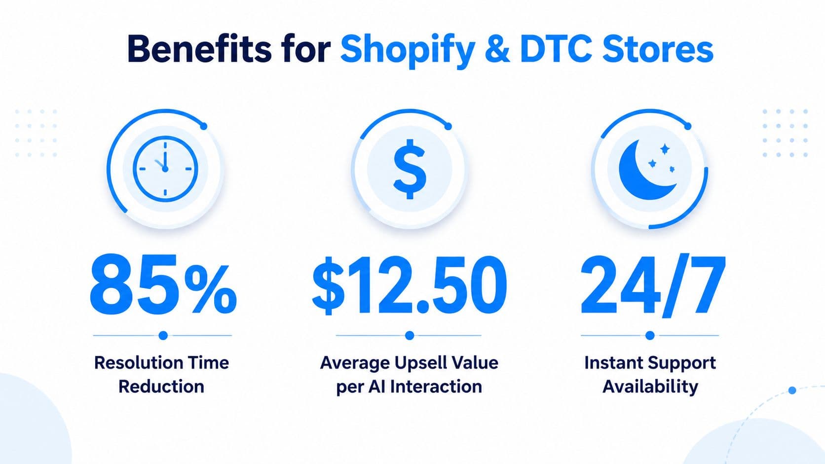 An infographic detailing the benefits of AI for Shopify and DTC stores, showing statistics on support improvements.