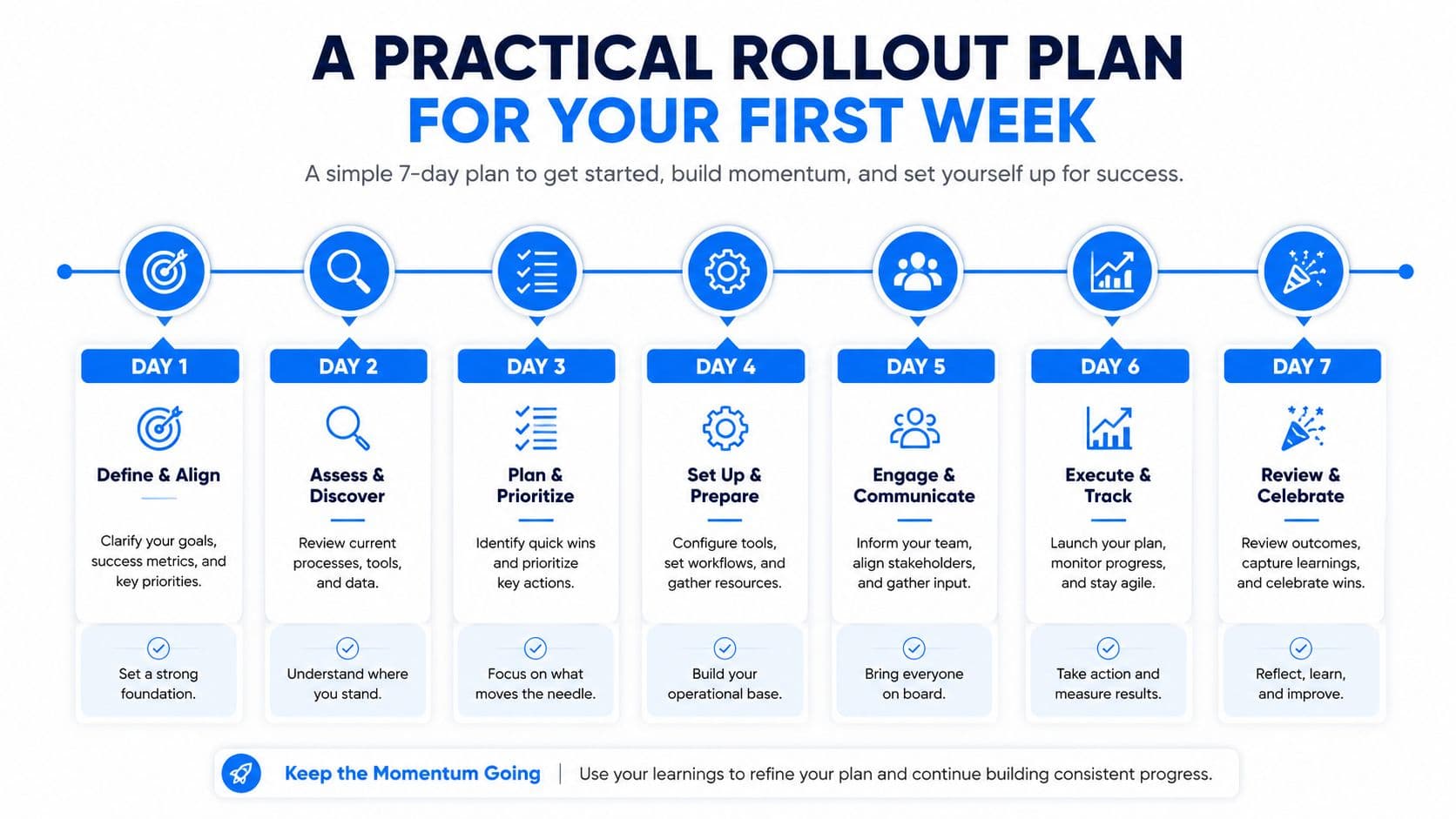 A seven-day practical rollout plan roadmap infographic showing daily tasks for project success and team alignment.