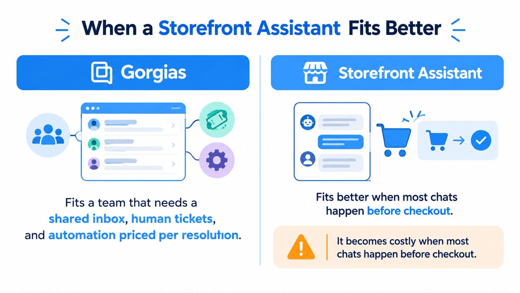 A comparison chart explaining when to choose Gorgias versus a Storefront Assistant for e-commerce customer support.