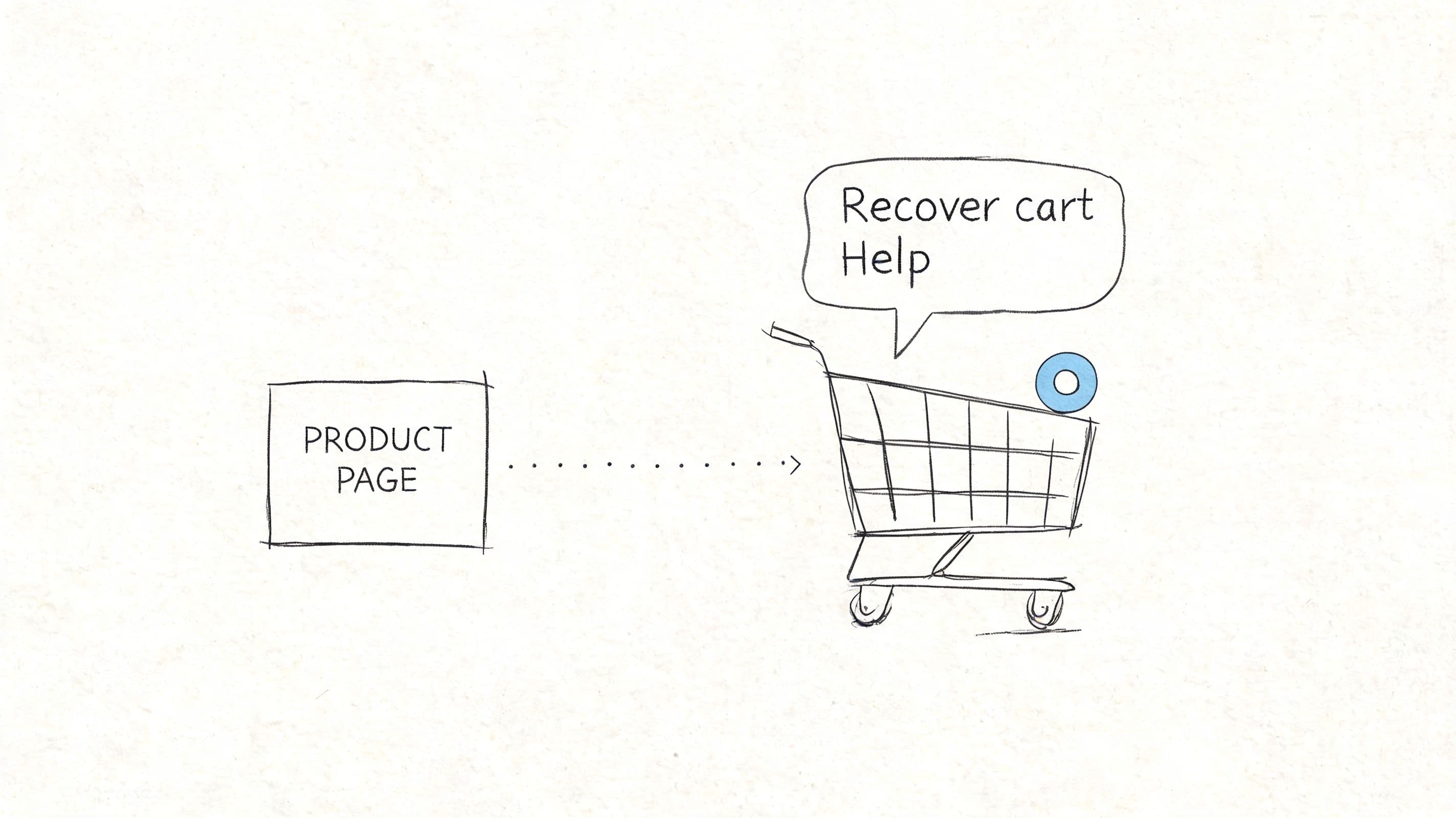 A conceptual sketch showing a flow from a product page to a shopping cart with recovery assistance.