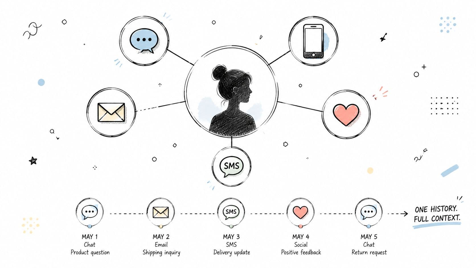 A diagram illustrating unified customer interaction history across various communication channels like chat, email, and social media.