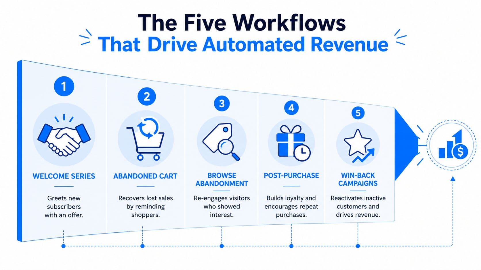 A diagram illustrating five essential marketing automation workflows that drive revenue for e-commerce businesses.